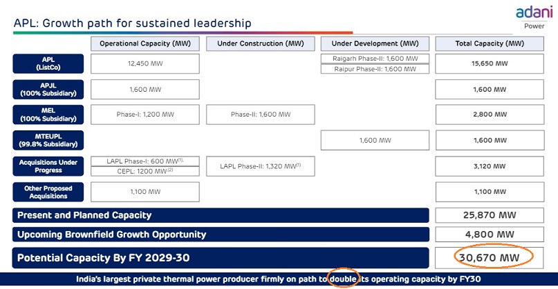 Adani Power: 2x