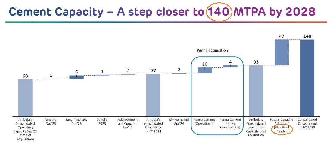 Ambuja: Blue Print Ready