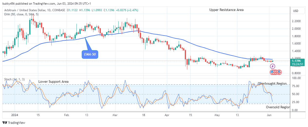 Arbitrum (ARBUSD) Price Attempting the Next Bullish Pattern