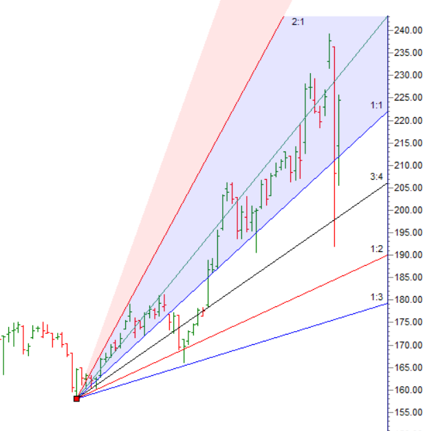 Ashok Leyland ADANI ENT BALAKRISHA IND Gann Analysis – Bramesh’s Technical Analysis