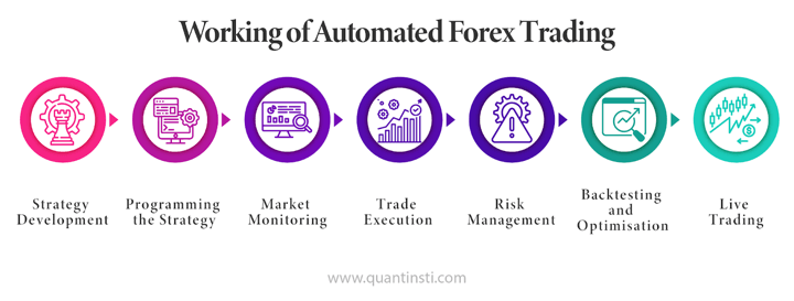 Working of automated forex trading