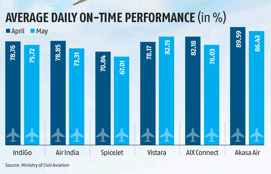 Aviation : Not On Time