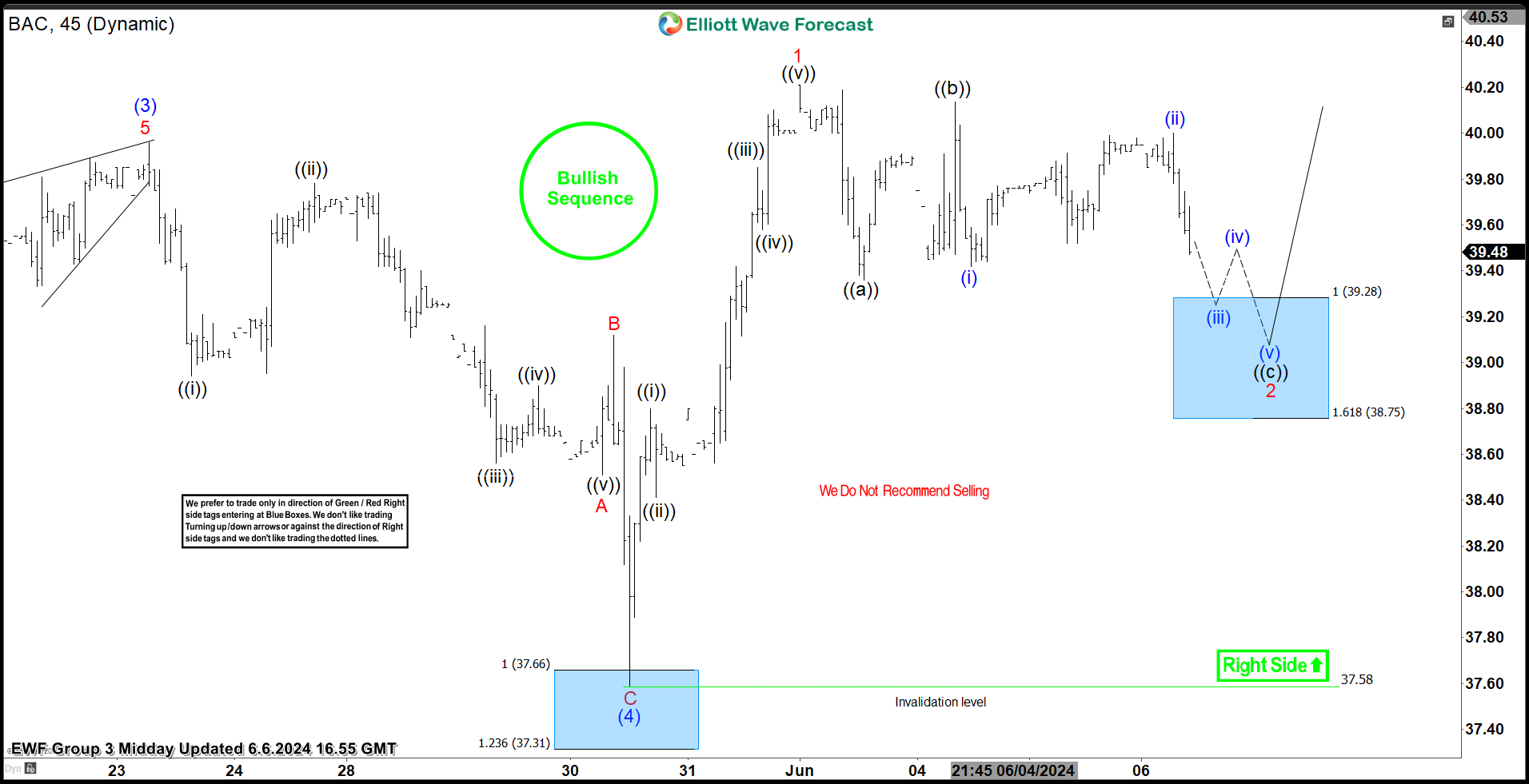 BAC Keeps Reacting Higher From The Blue Box Area – Forex Market Analysis – ForexCycle.com