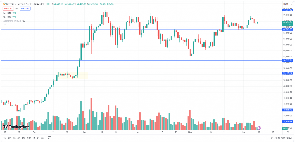 Bitcoin Monday Daily Chart-10th June 2024