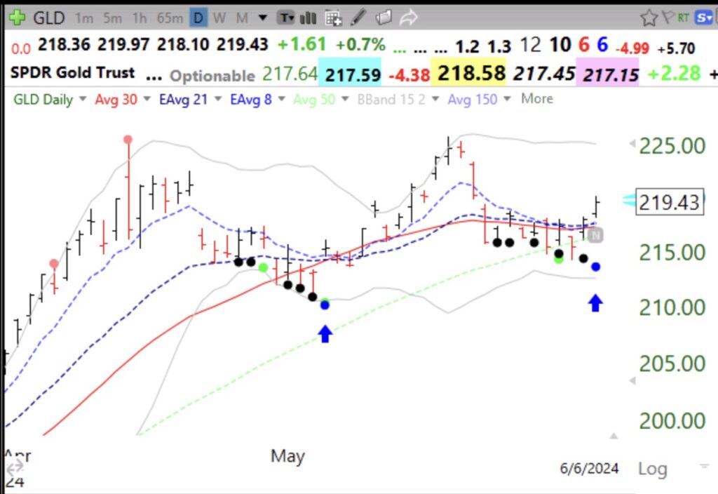 Blog Post: Day 23 of $QQQ short term up-trend; $GLD had  a blue dot signal on Thursday and seems to be rising, see daily chart
