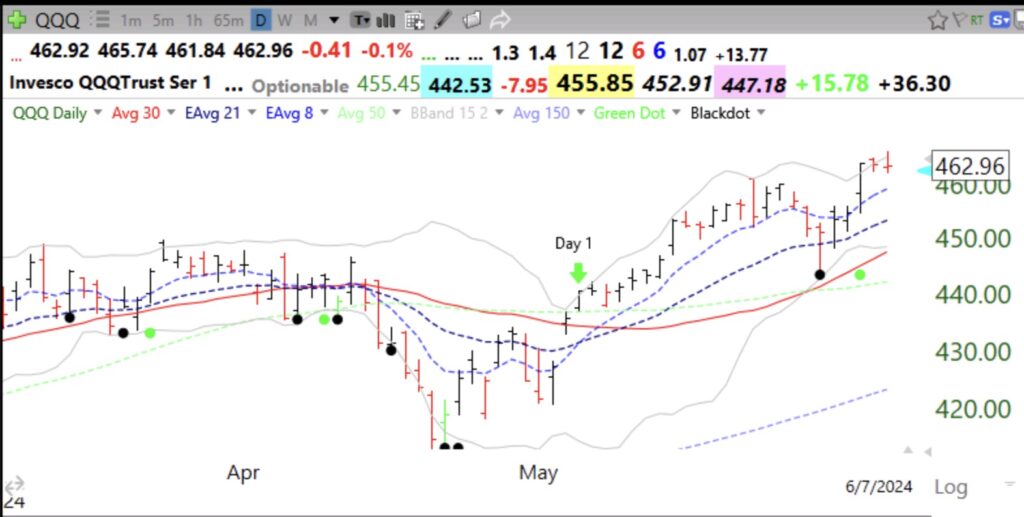 Blog Post: Day 24 of $QQQ short term up-trend; GMI=4 with 2 of the new high components negative–what does it mean? Better to have traded my TQQQ strategy, yet again!