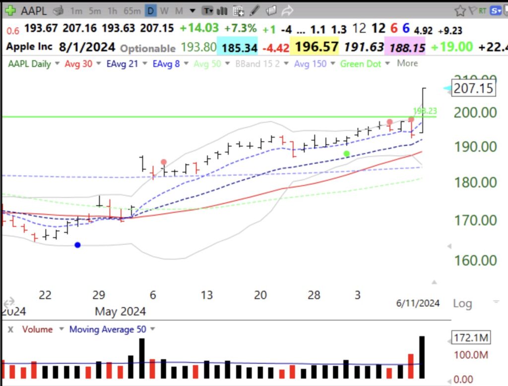 Blog Post: Day 26 of $QQQ short term up-trend; Tweeted intraday, @wishingwealth, when $AAPL had a GLB