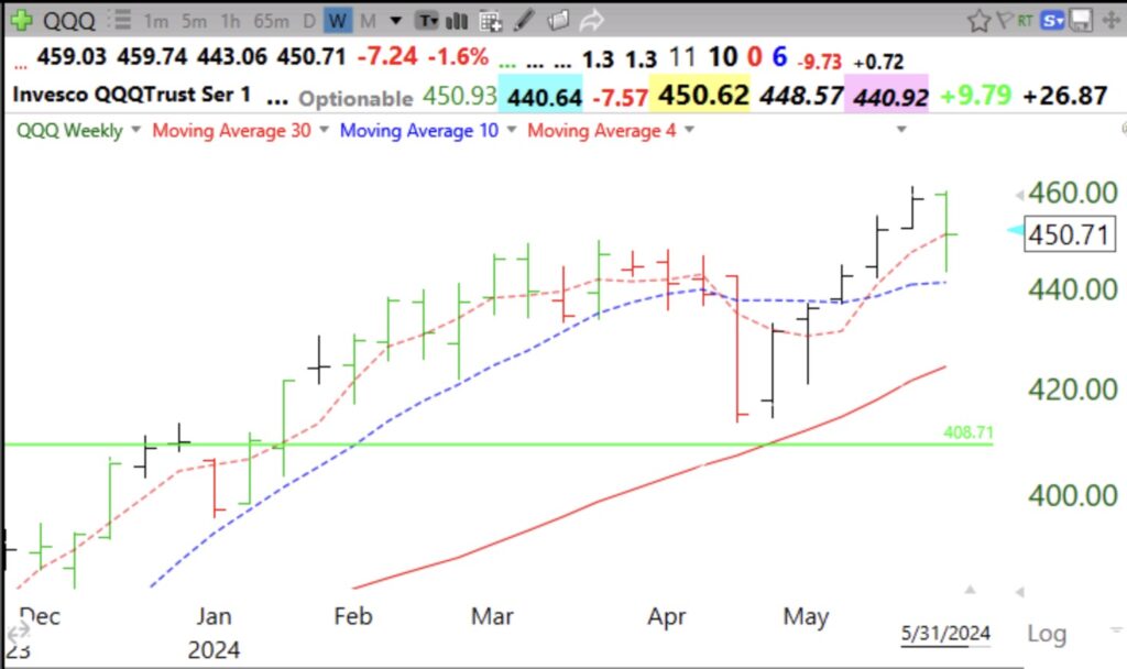 Blog Post: GMI remains at 6 (of 6) and 19th day of $QQQ short term up-trend; $QQQ and $SPY had weekly green bars last week, must hold 4 wk avg this week, see weekly charts.