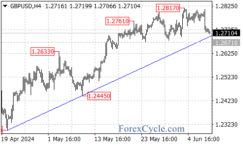 British Pound Consolidates Against US Dollar, Uptrend Remains Intact – Forex Market Analysis – ForexCycle.com