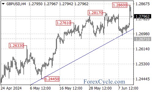 British Pound Uptrend Remains Intact Despite Pullback – Forex Market Analysis – ForexCycle.com