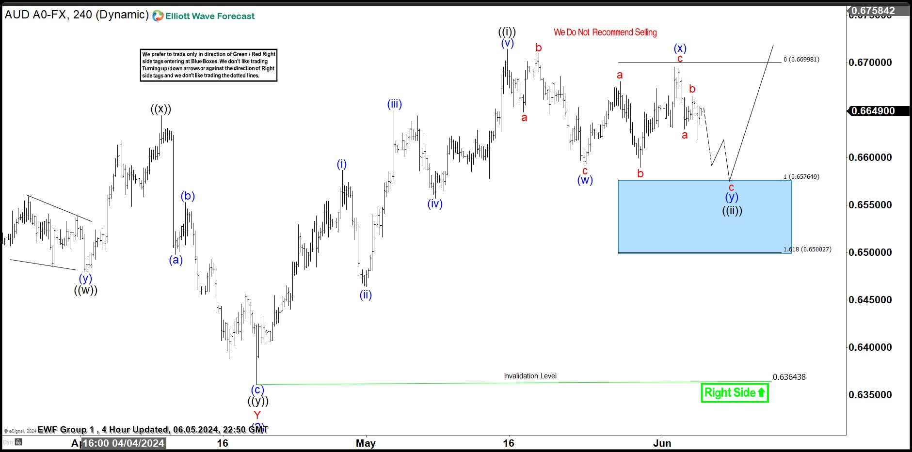Buying The Dips at the Blue Box Area – Forex Market Analysis – ForexCycle.com