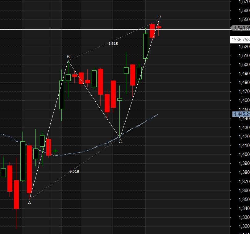 COAL INDIA CIPLA BPCL Harmonic Pattern Analysis – Bramesh’s Technical Analysis