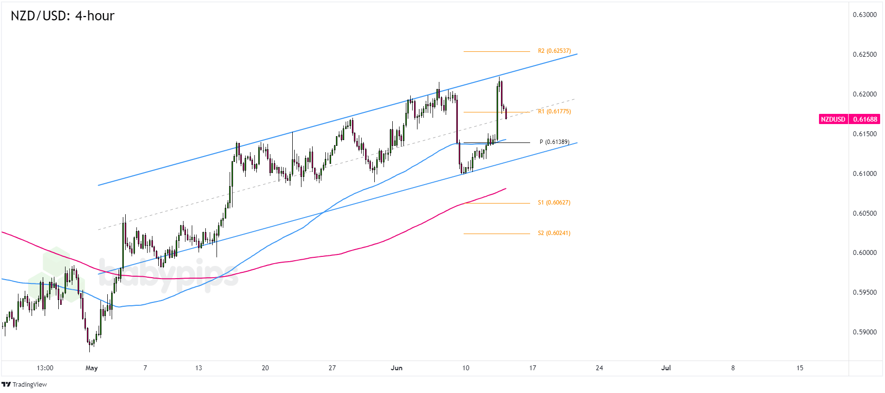 Chart Art: How Low Can NZD/USD Go Before Extending Its Uptrend?