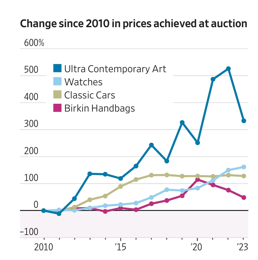 Chart : Collectibles
