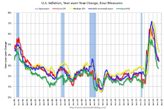 Inflation Measures
