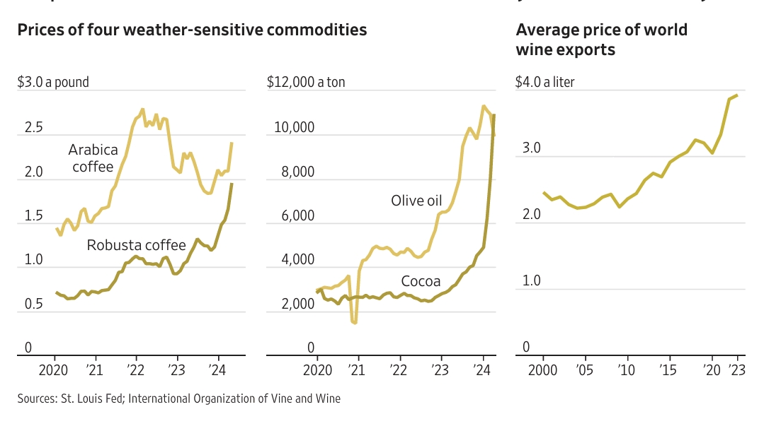 Climate Change & Commodities