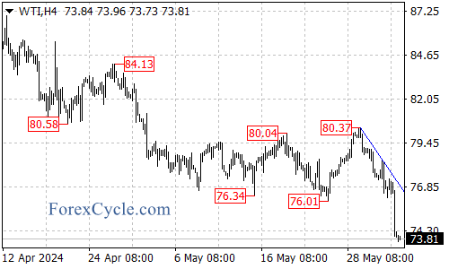 Crude Oil Downtrend Resumes After Breaking Key Support – Forex Market Analysis – ForexCycle.com