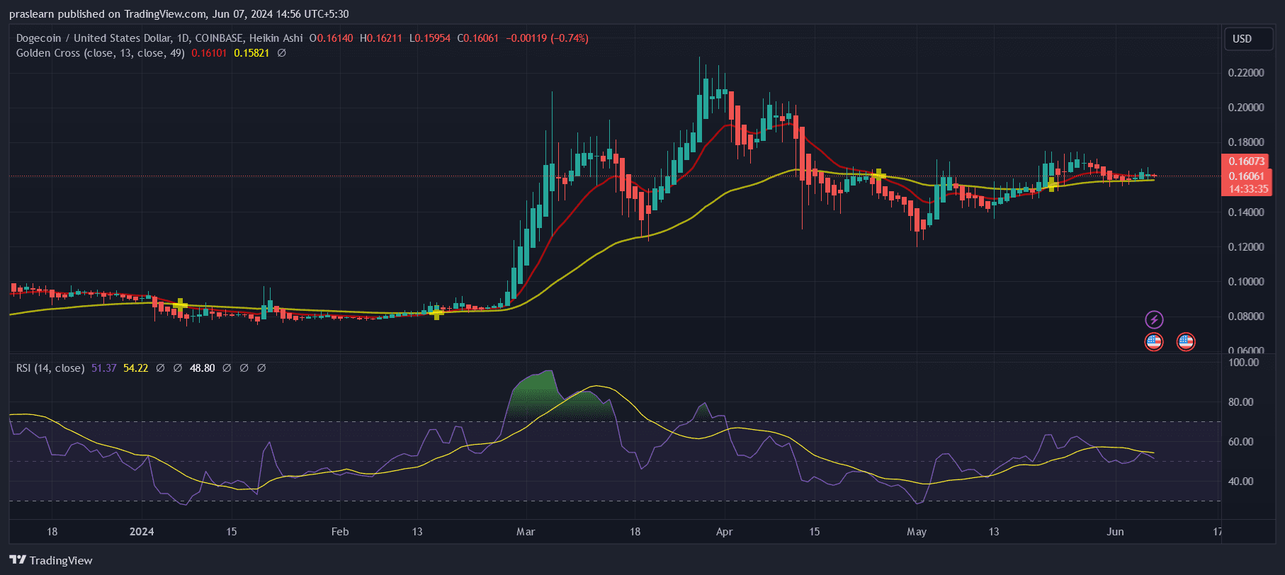 Dogecoin Price Prediction June 2024