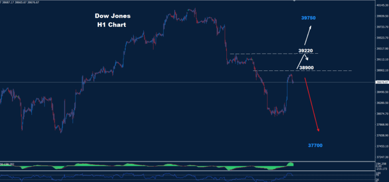 Dow Jones – 03.06.2024 - Orbex Forex Trading Blog