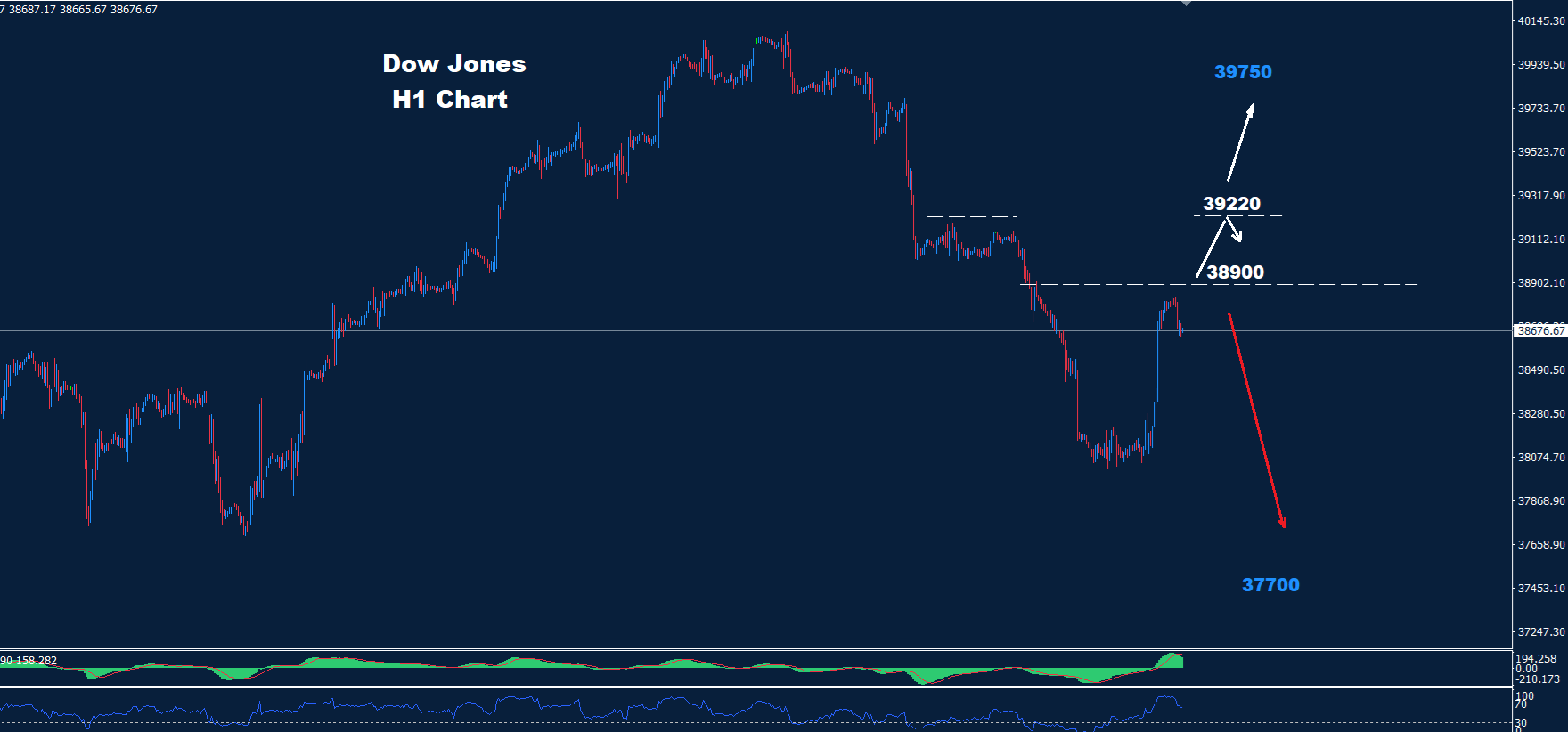 Dow Jones – 06.06.2024 - Orbex Forex Trading Blog