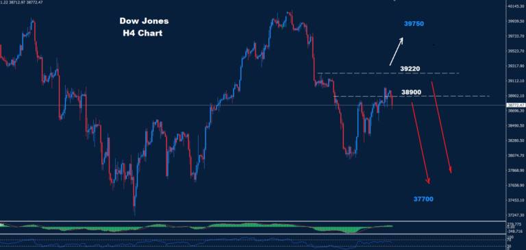 Dow Jones – 10.06.2024 - Orbex Forex Trading Blog