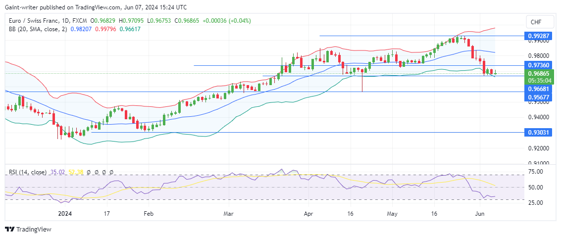 EURCHF Sell Strength Slows Down at 0.96680 Significant Level