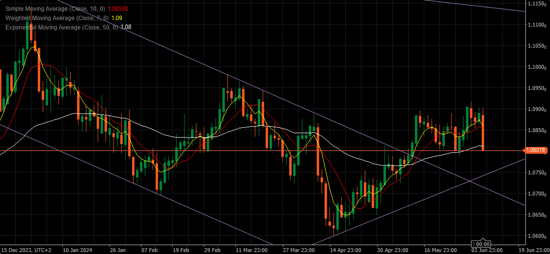 EURUSD Daily Outlook for coming week & Important Data – Forex Forum