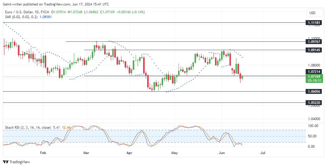 EURUSD Maintains Positive Momentum Amid Market Volatility