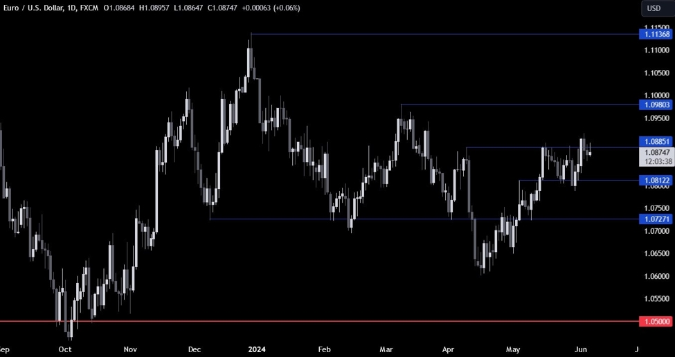 EURUSD Technical Analysis – A look at the chart ahead of the ECB decision | Forexlive