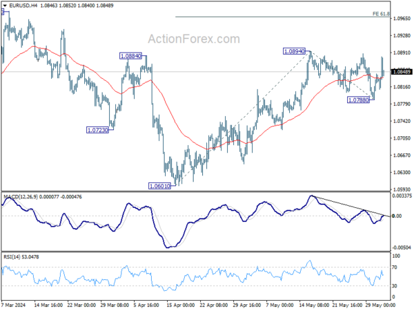 EUR/USD Weekly Outlook – Action Forex
