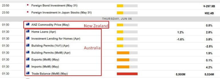 Economic calendar in Asia Thursday, 6 June 2024: Australian data dump | Forexlive