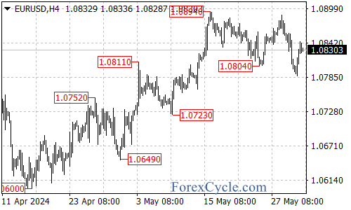 Euro Breaks Key Support Against US Dollar, Correction Underway? – Forex Market Analysis – ForexCycle.com