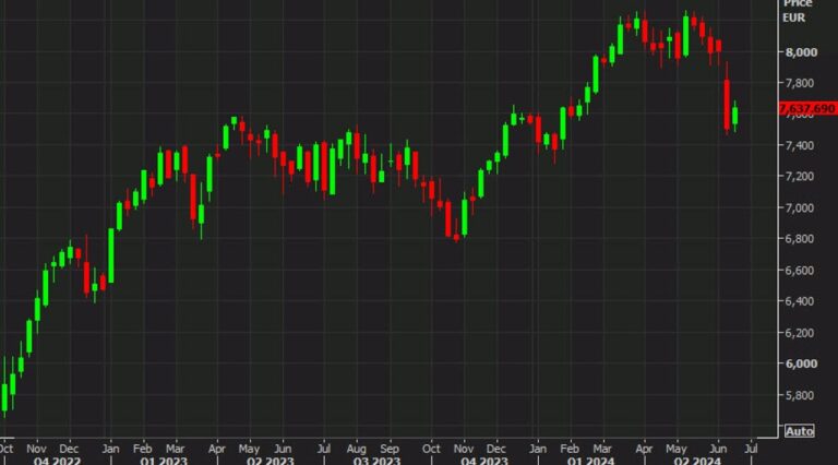 European equity close: Soft finish but a better week | Forexlive