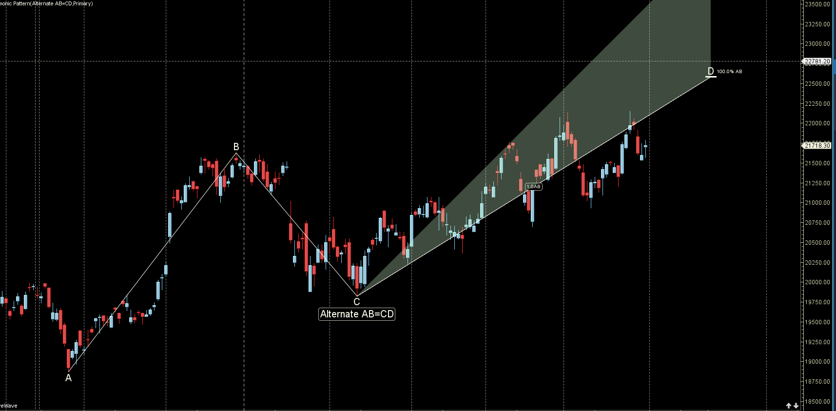 Exit polls project TsuNamo 3.0 | Finance NIFTY Weekly Analysis 03 June- 07 June 2024 – Bramesh’s Technical Analysis