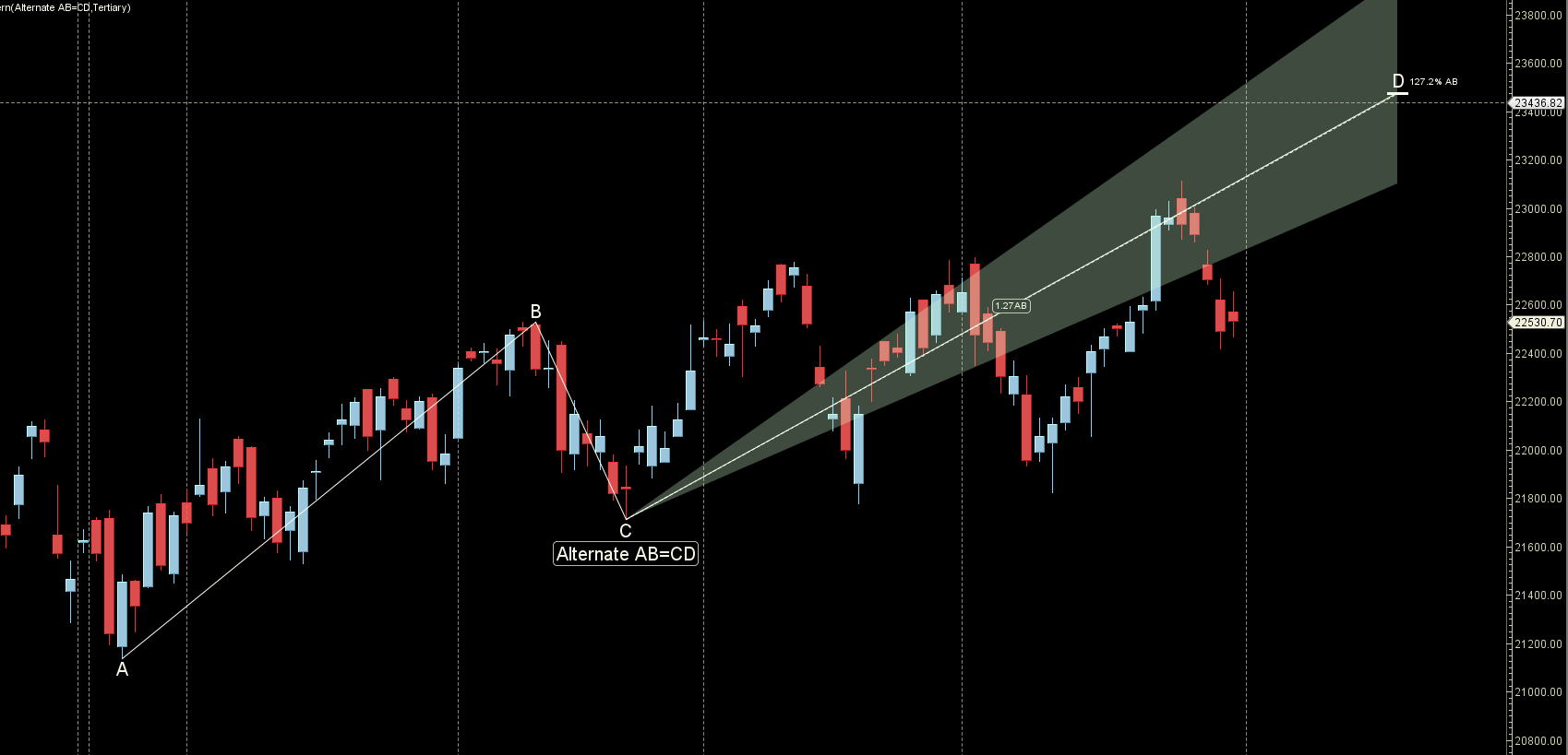 Exit polls project TsuNamo 3.0 | NIFTY Weekly Analysis 03 June- 07 June 2024 – Bramesh’s Technical Analysis