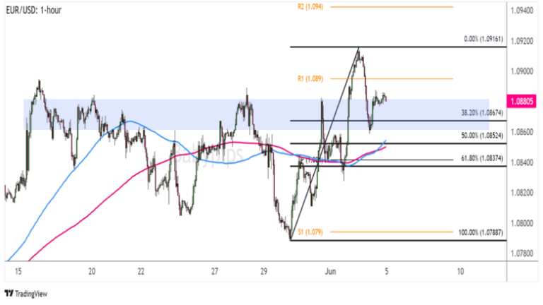 FX Watch: EUR/USD Testing an Area of Interest Pre-ECB Decision