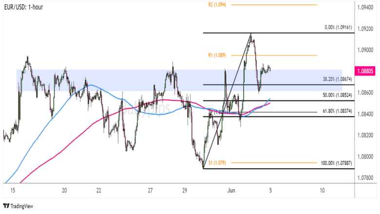 FX Watch: EUR/USD Testing an Area of Interest Pre-ECB Decision
