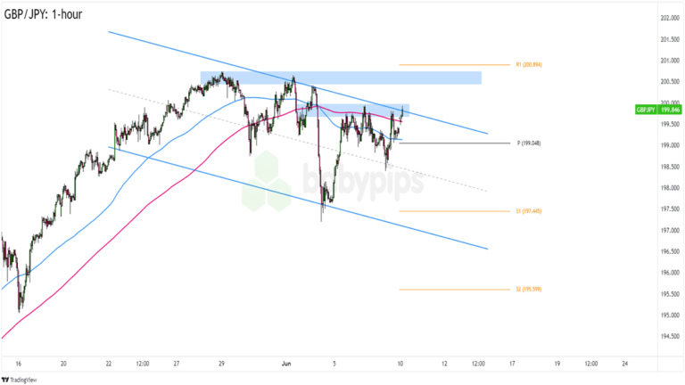 FX Watch: GBP/JPY’s Downtrend Ahead of U.K.’s Jobs Data