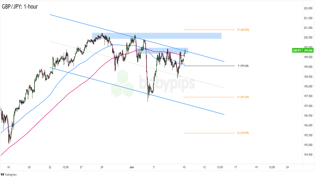 FX Watch: GBP/JPY’s Downtrend Ahead of U.K.’s Jobs Data