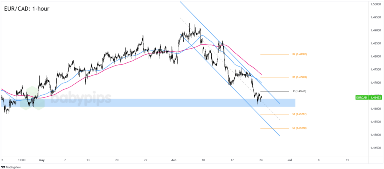 FX Watch: Is EUR/CAD Ready To Make New June Lows Ahead Of Canada’s CPI Release?