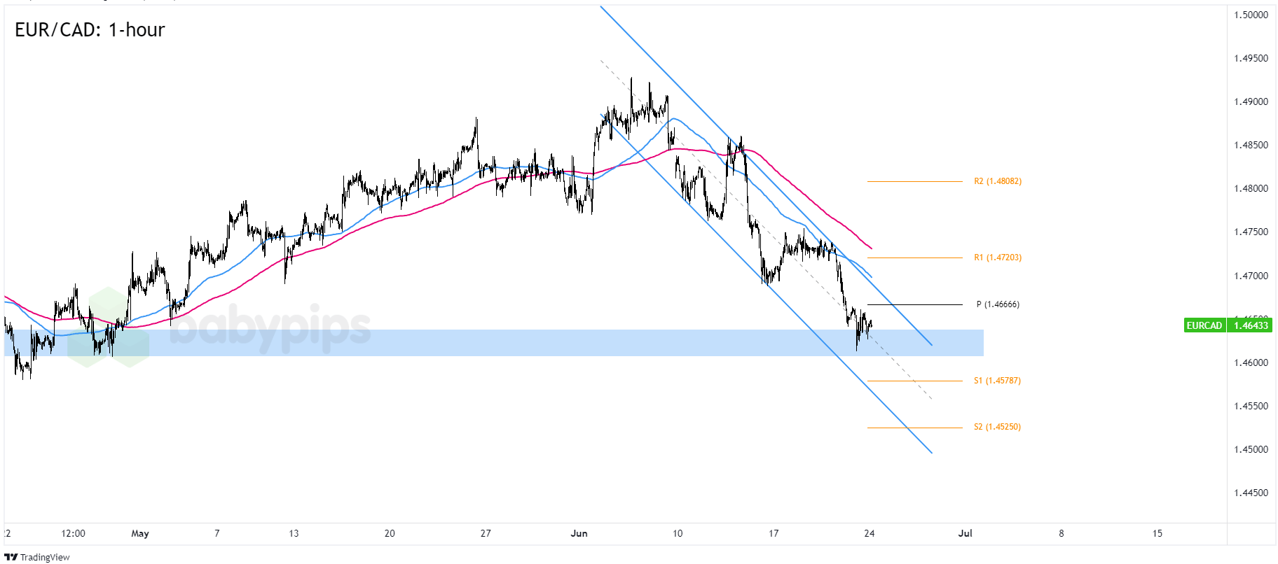 FX Watch: Is EUR/CAD Ready To Make New June Lows Ahead Of Canada’s CPI Release?