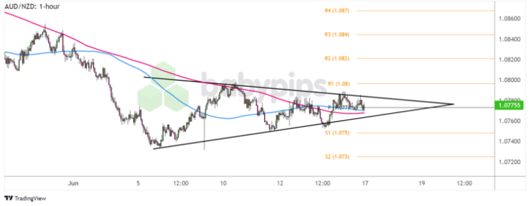 FX Watch: Potential AUD/NZD Triangle Breakout on RBA Decision