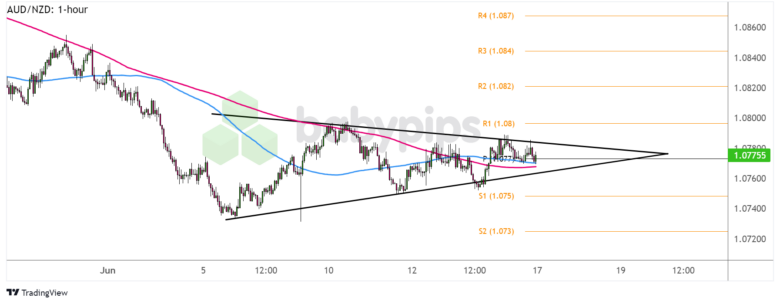FX Watch: Potential AUD/NZD Triangle Breakout on RBA Decision