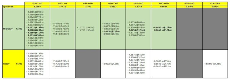FX option expiries for 13 June 10am New York cut | Forexlive