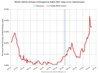 Freddie Multi-Family Seriously Delinquent Rate