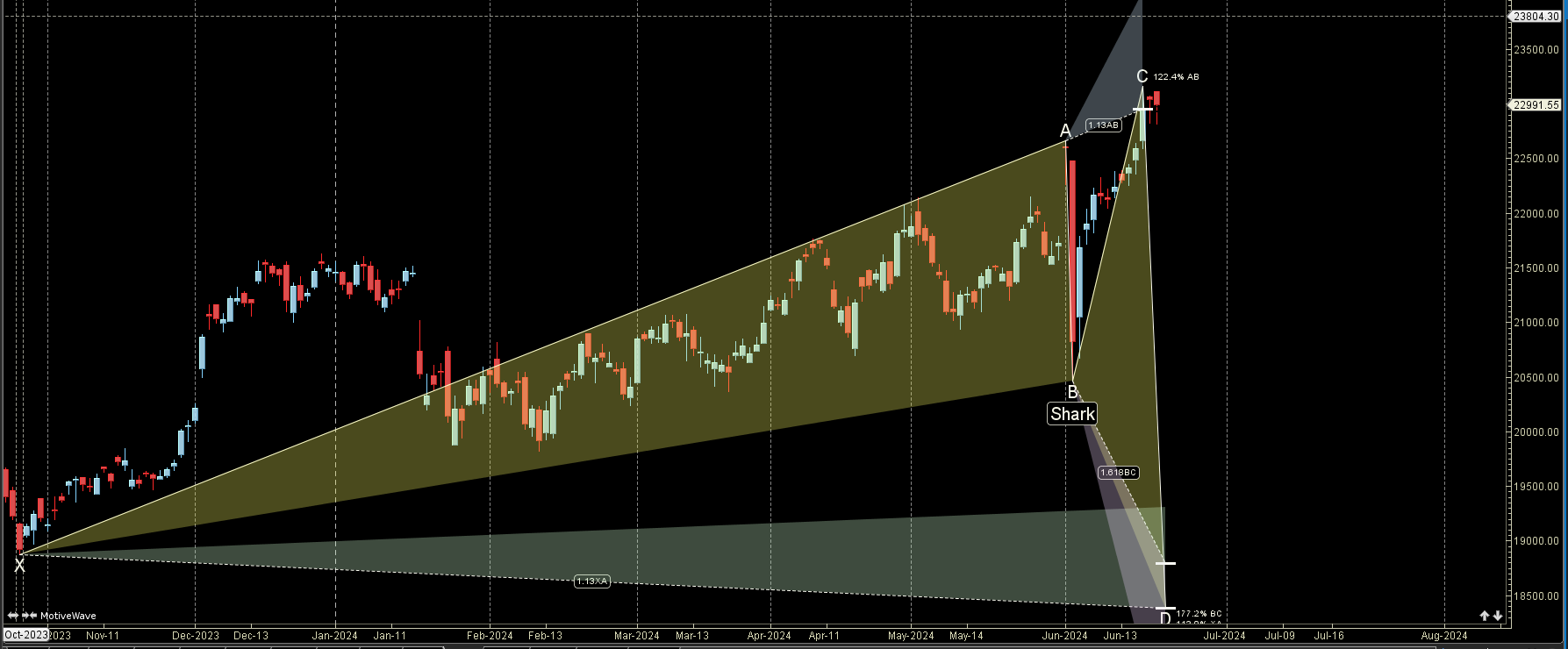Finance NIFTY Weekly Projections for 24 June – 28 June 2024 – Bramesh’s Technical Analysis