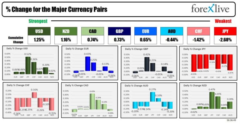 Forexlive Americas FX news wrap 21 Jun: The USD moves higher helped better flash S&P | Forexlive