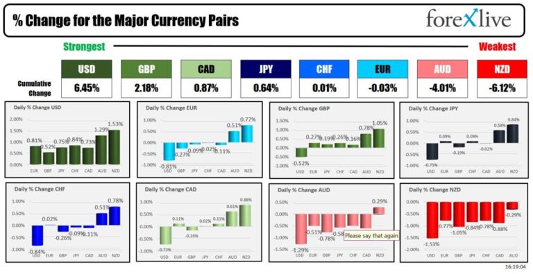 Forexlive Americas FX news wrap 7 Jun": US adds 272K new jobs but unemployment rate rises | Forexlive