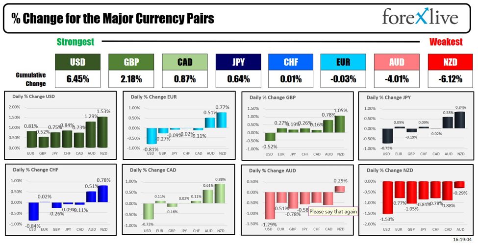 Forexlive Americas FX news wrap 7 Jun": US adds 272K new jobs but unemployment rate rises | Forexlive