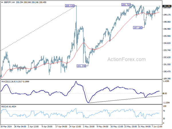GBP/JPY Daily Outlook – Action Forex